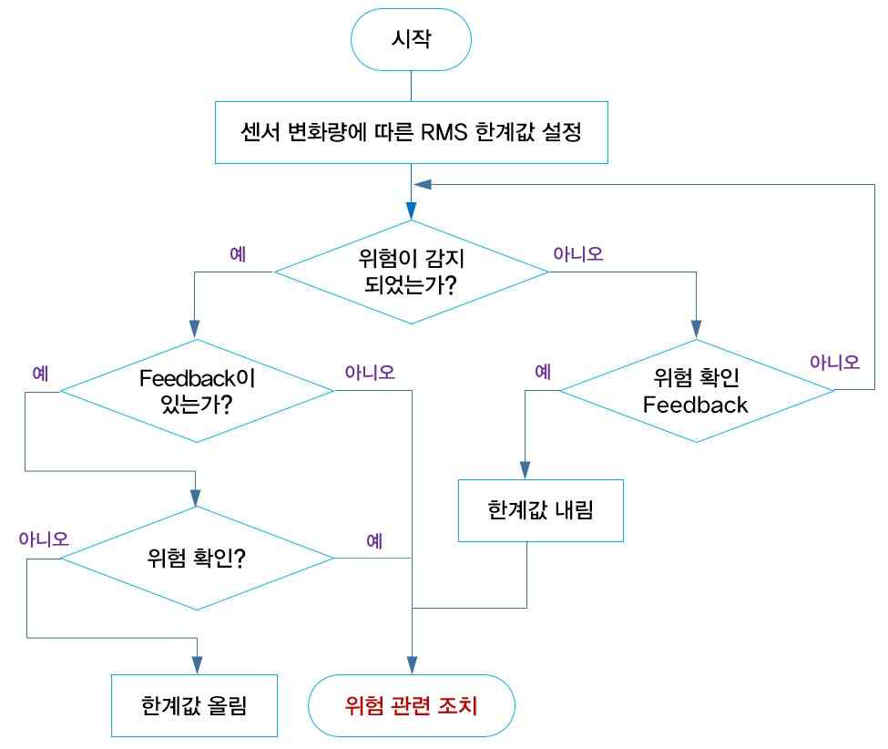 SDD 추출 알고리즘