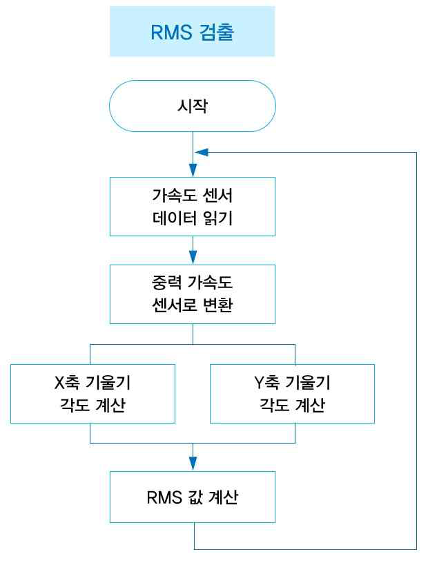 가속도 센서를 이용한 ACR 계산