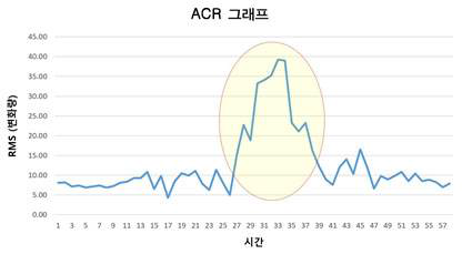 낙상구간의 ACR변화