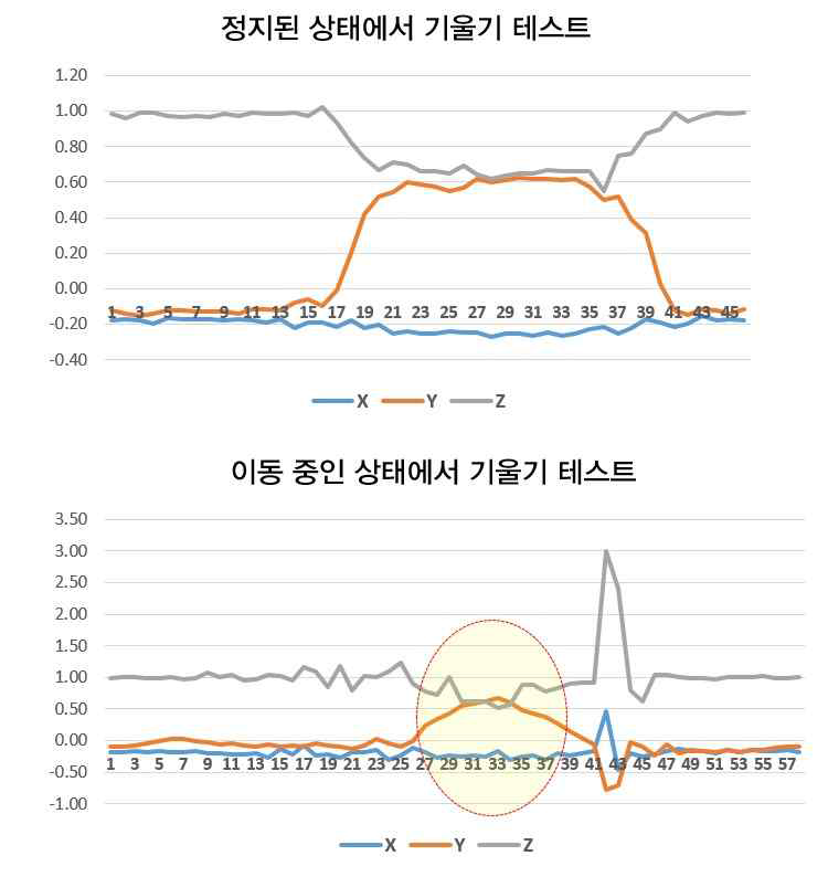 가속도 센서 기울기 테스트