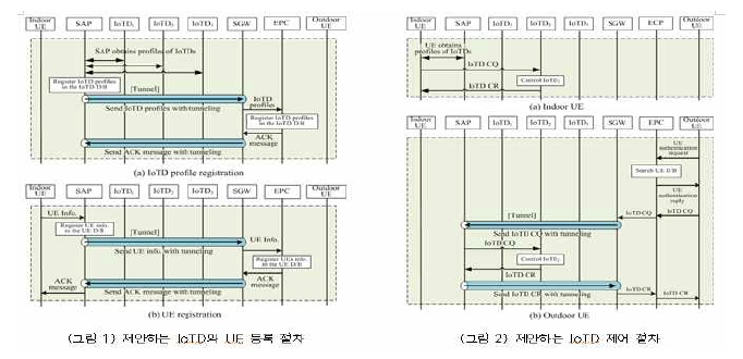 신규 제안한 IoTD와 UE프로파일 등록 및 제어 절차