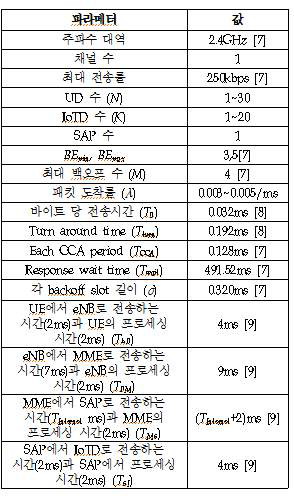 시뮬레이션 파라미터