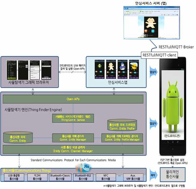 안심서비스 프레임워크 안정화 시험 환경