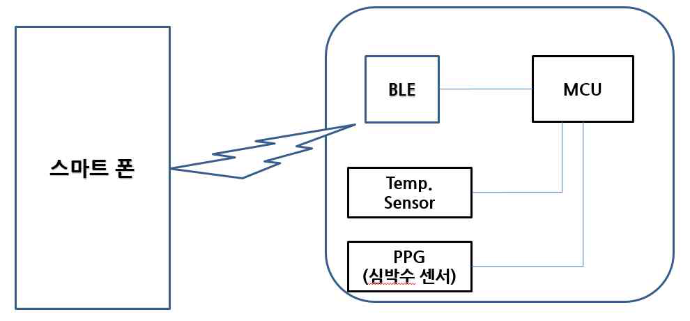 심박 측정 안심디바이스 개념도수