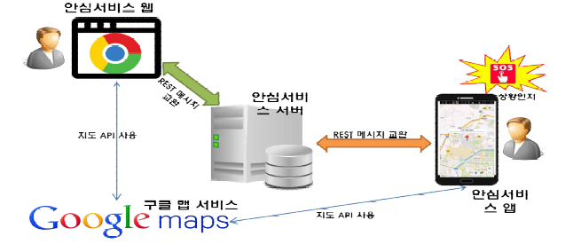 베이비 케어 서비스 시험 환경