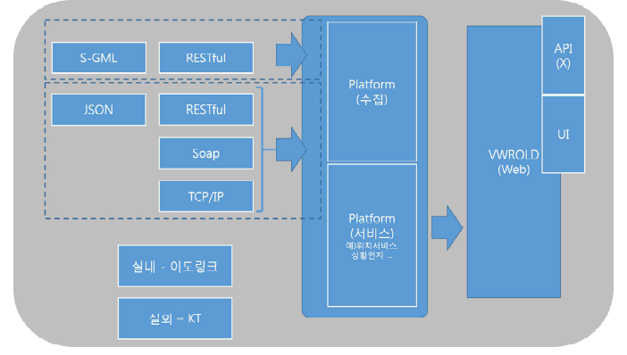 개방형 Web 서비스인터페이스