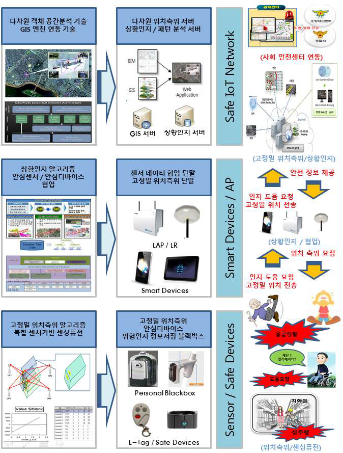 개발 대상 기술 ․제품의 개요도