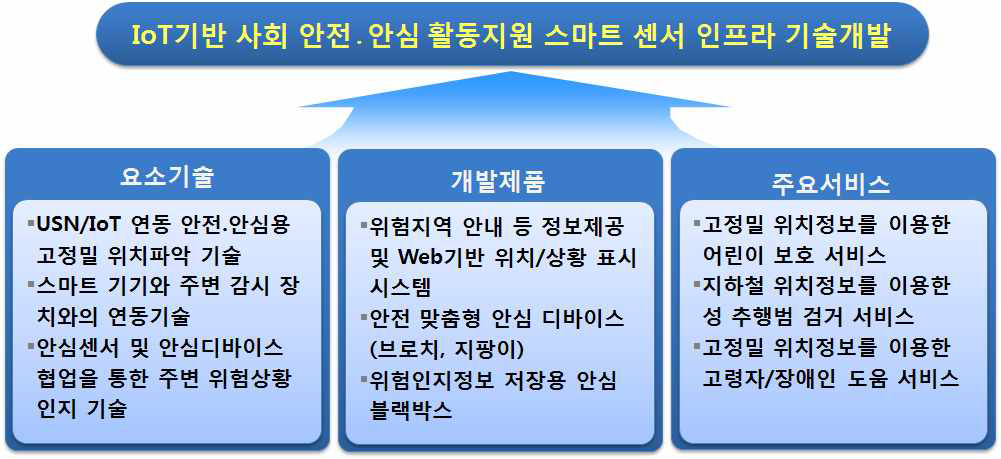 전체 연구개발 내용