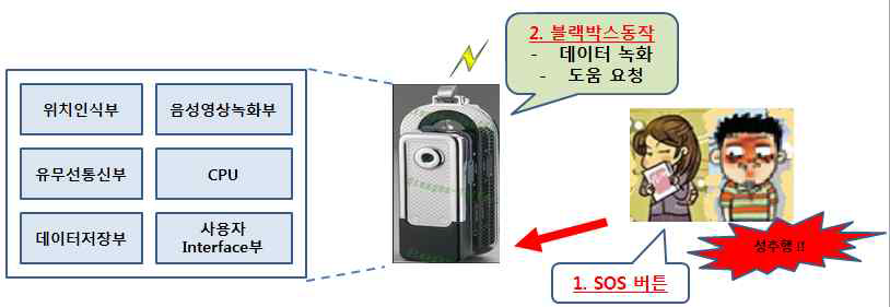 블랙박스 활용 서비스 구성