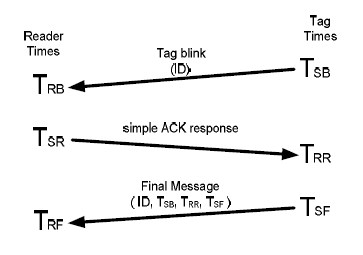 Two-Way Ranging(TWR알고리즘