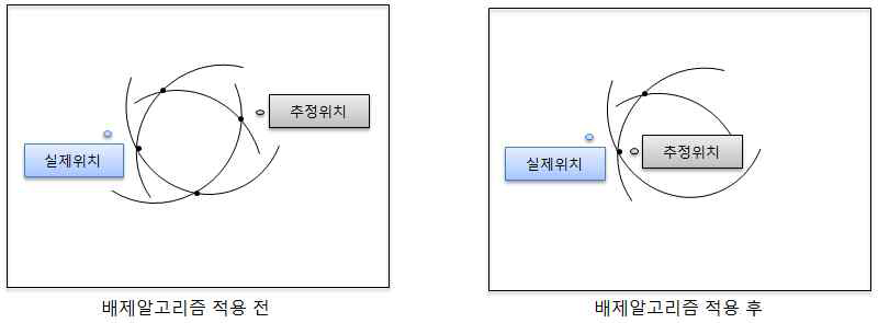 n-D 보정 알고리즘