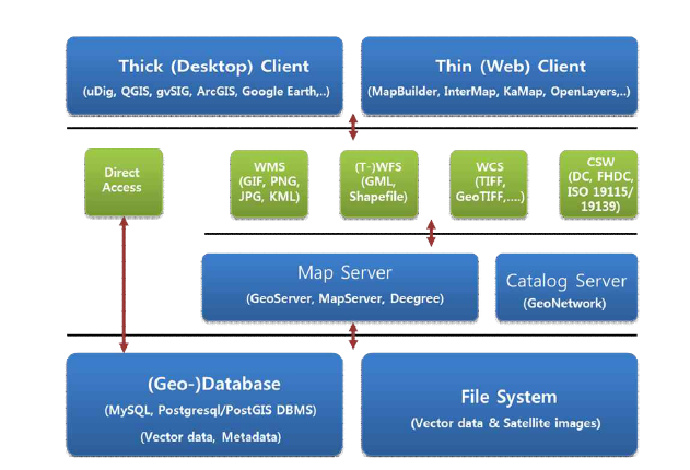 Open GIS 프레임웨크