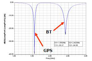 GPS 안테나 성능 측정 그래프