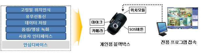 안심블랙박스 구성도