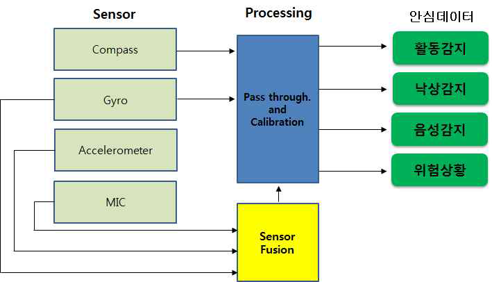 센서퓨징알고리즘 블록도