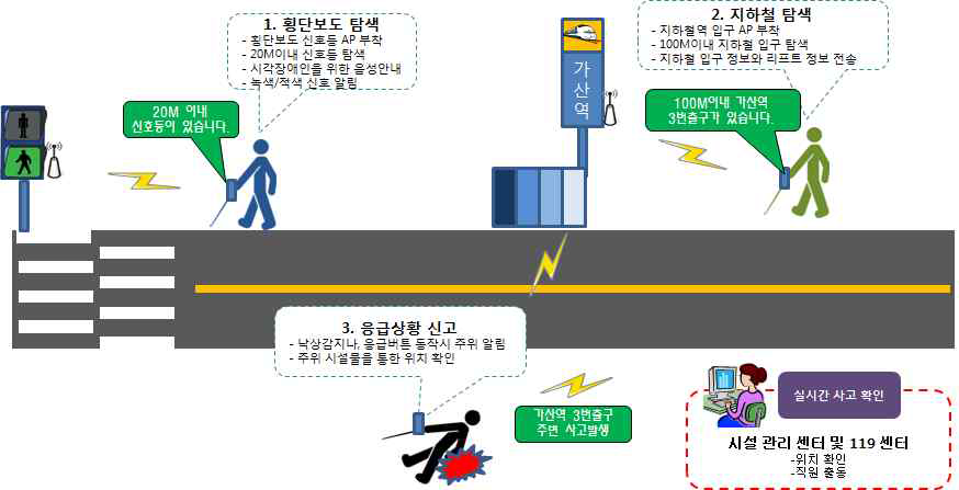 시각장애인 안심서비스 구성도