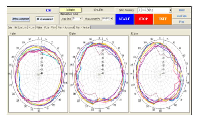 Indoor Antenna(Carrier Type) 특성 그래프