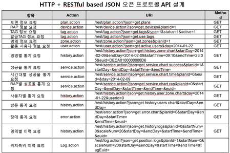 HTTP+RESTful based JSON 오픈 프로토콜 API설계