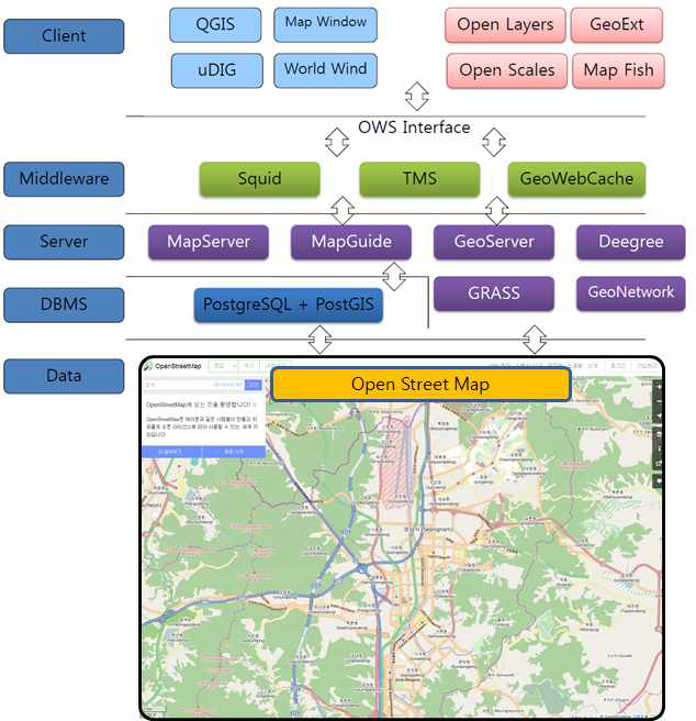 Open GIS 프레임워크