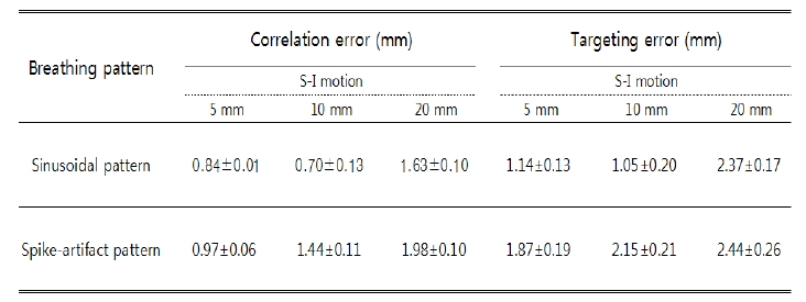 두 가지 호흡 패턴에 따른 상관관계 오차 결과
