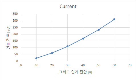 grid 인가 전압에 따른 전류 분포 (전산모사)