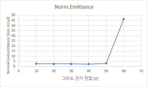 grid 인가 전압에 따른 normalized emittance 분포