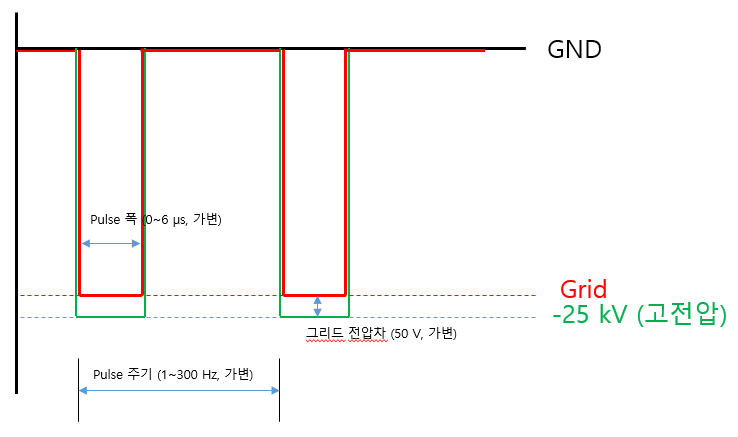 전자총 전원공급장치 설계 파형