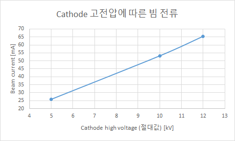 Cathode 고전압을 변경했을 때 빔 전류 측정