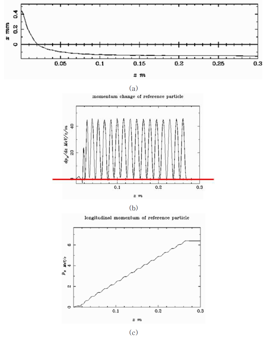단일 입자 빔 동역학 시뮬레이션 결과