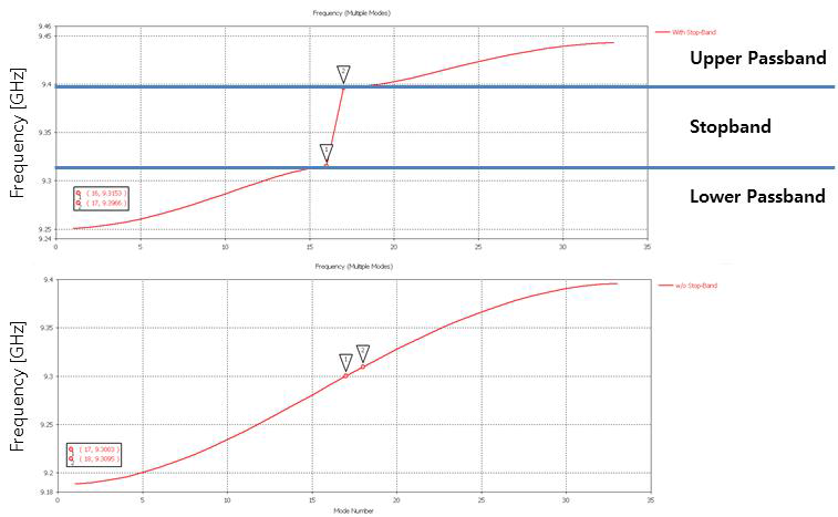 설계된 가속관의 Dispersion curve