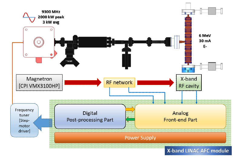 X-band LINAC AFC 전체 구성