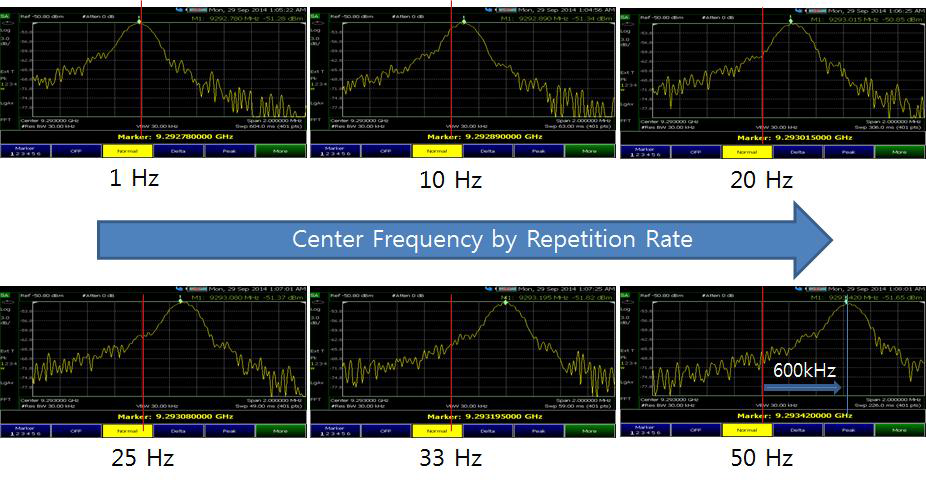 Center frequency 변화에 따른 RF 출력 특성 변화 확인