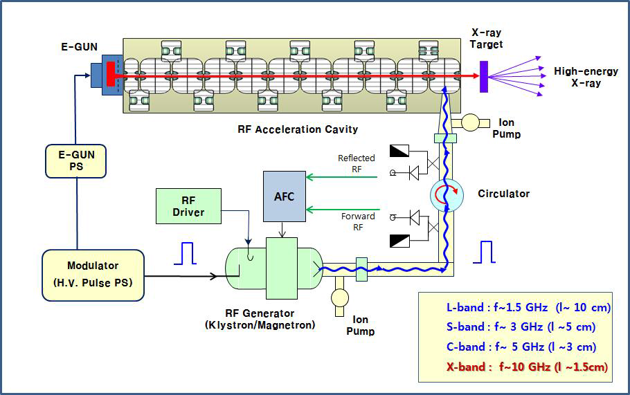 X-band LINAC 시스템 구성