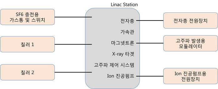 Linac 운용을 위한 기타 부속품 및 연결 개념도