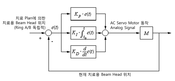 듀얼 헤드 갠트리 시스템 제어기 구성