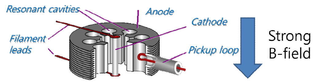 마그넷트론 내부 구성도
