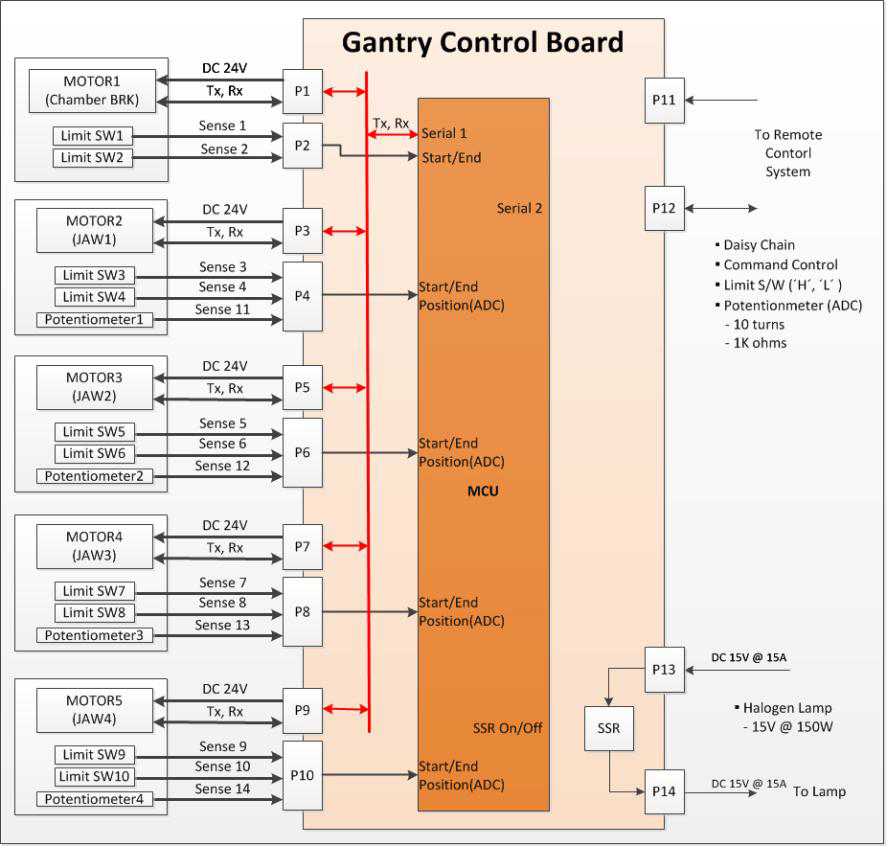 Gantry Control Board