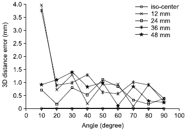 Three-dimensional distance errors of the metal marker fiducial considering the angle of kV imaging systems