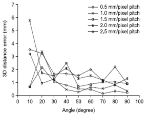 Influence of the detector resolution on the positional estimation of the fiducial in the lung.