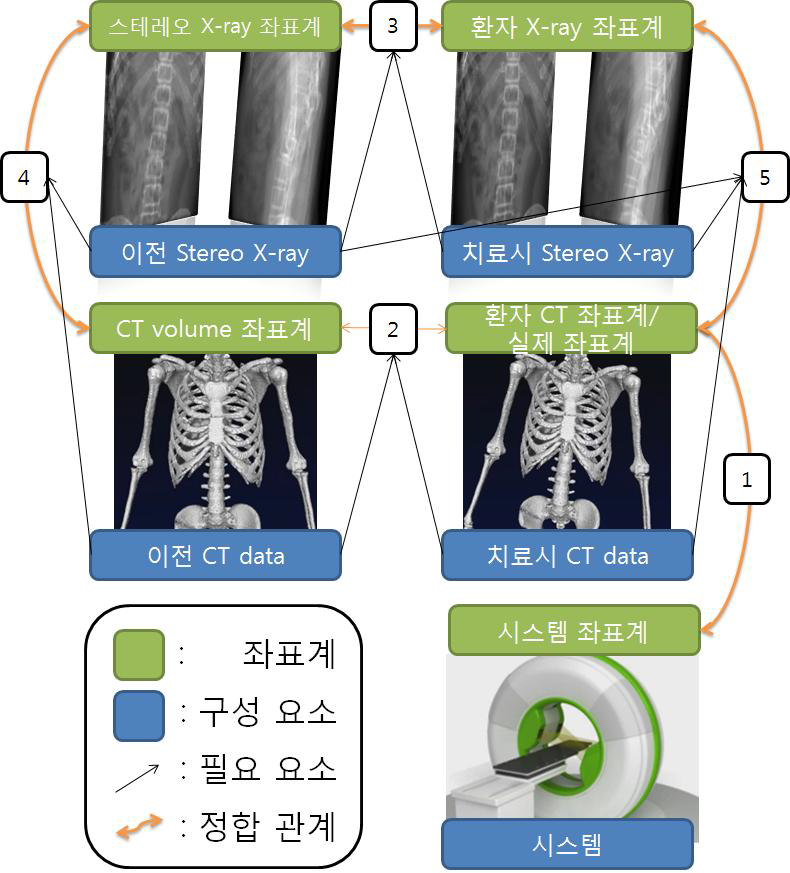 정합을 위한 구성요소 및 정합관계