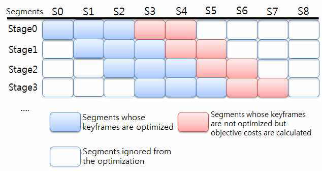 A multi-stage optimization scheme is used in off-line optimization. In the third stage of the optimization (Stage 2), only a subset of key-frames that belong to segments S={S2,S3,S4} are optimized, while the objective functions are evaluated for segment S = {S2,S3,...,S6} to consider a small window of the future frames.