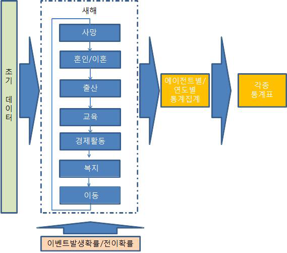 인구/복지 시뮬레이션 모델 구조