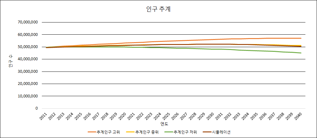 통계청 추계 인구(고위, 중위, 저위)와 시뮬레이션 결과 비교