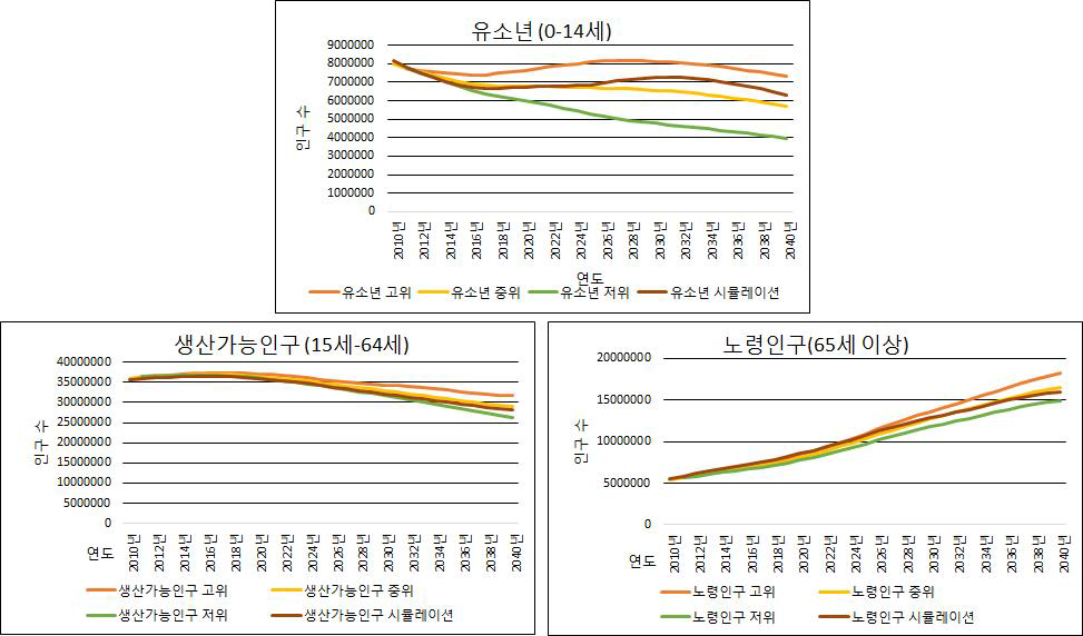 통계청 인구 구조(유소년, 생산가능인구, 노령인구)와 시뮬레이션 결과 비교