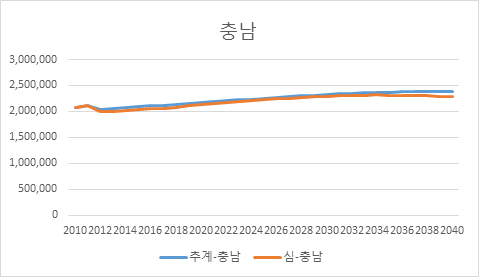 충남 총인구 비교