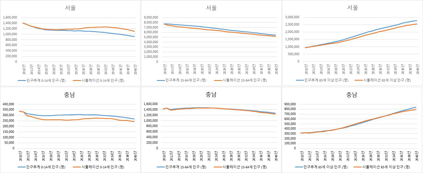 서울과 충남의 유소년, 생산 가능 인구, 노령 인구 비교