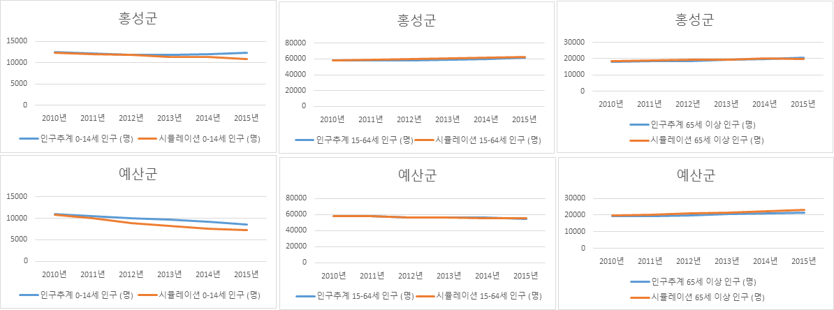 홍성군과 예산군의 유소년, 생산가능인구, 노령 인구수 비교