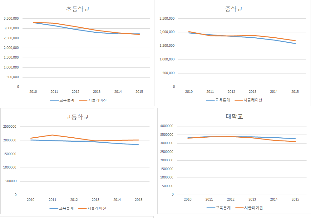 한국교육개발원의 학교당 재학 수 통계치와 시뮬레이션 결과 비교