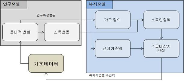 마이크로 시뮬레이션 내 인구모델과 복지모델의 연동 구조