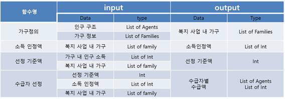 복지 모델의 입출력구조